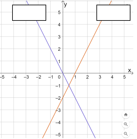 Lineaarsed graafikud.